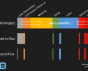 Expediting CFD Dispersion Analysis Projects with in:Flux