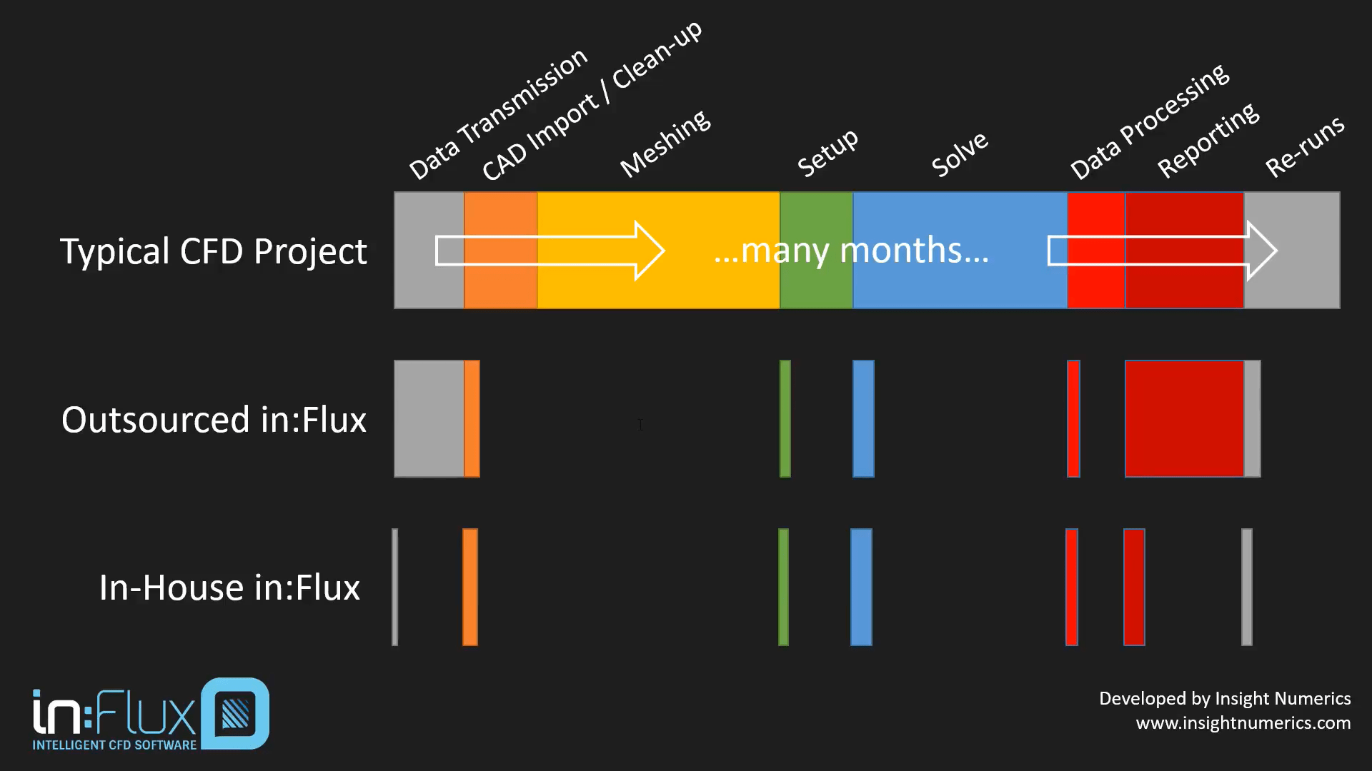 inFlux CFD Dispersion Modeling Software Efficiency